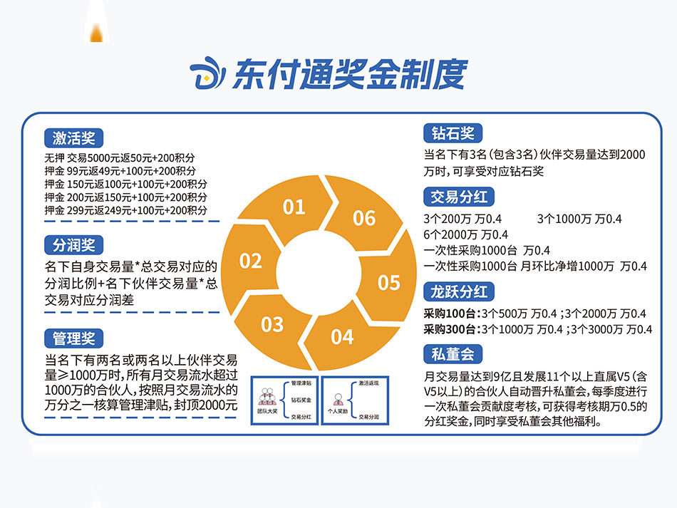 东付通平台奖金制度(一张纸文化)